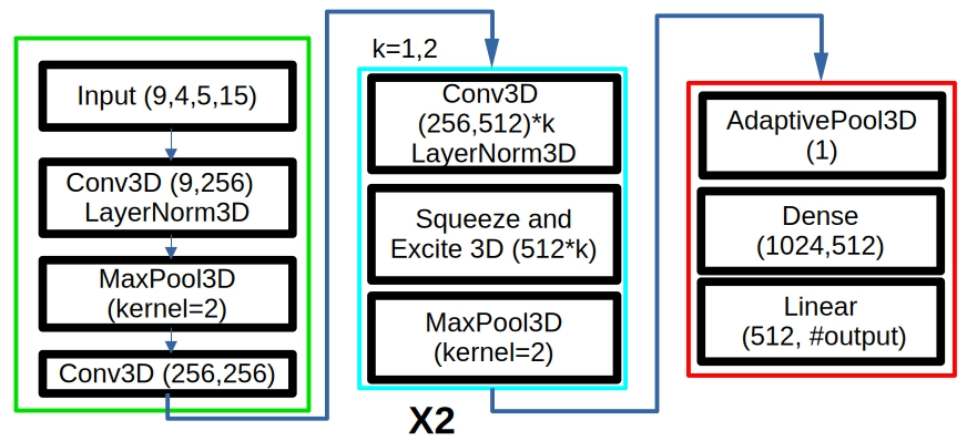 Large Scale Optimization of Disordered Hubbard Models through Tensor and Neural Networks