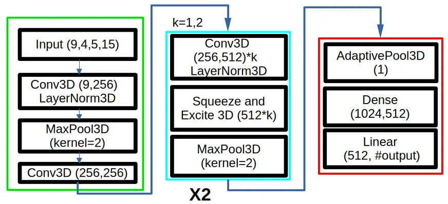 Large Scale Optimization of Disordered Hubbard Models through Tensor and Neural Networks