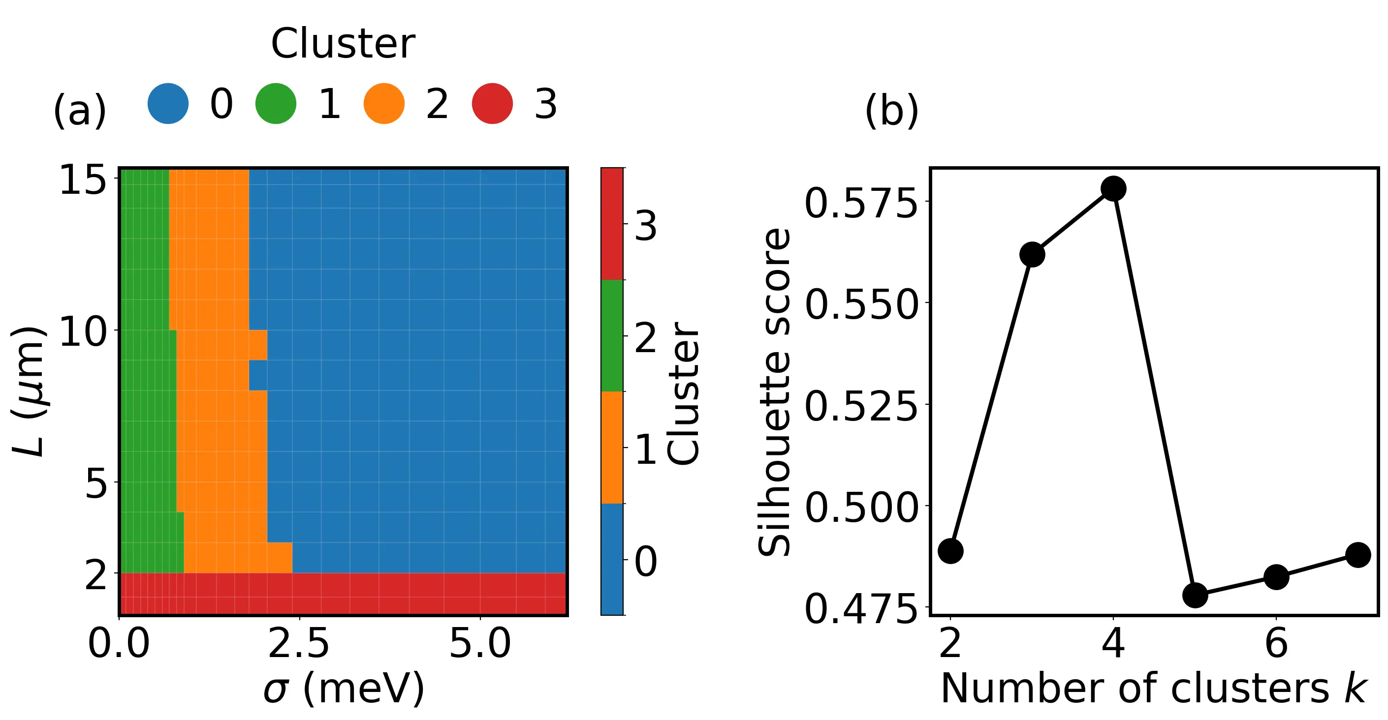 Machine learning Majorana topology using unsupervised and supervised learning