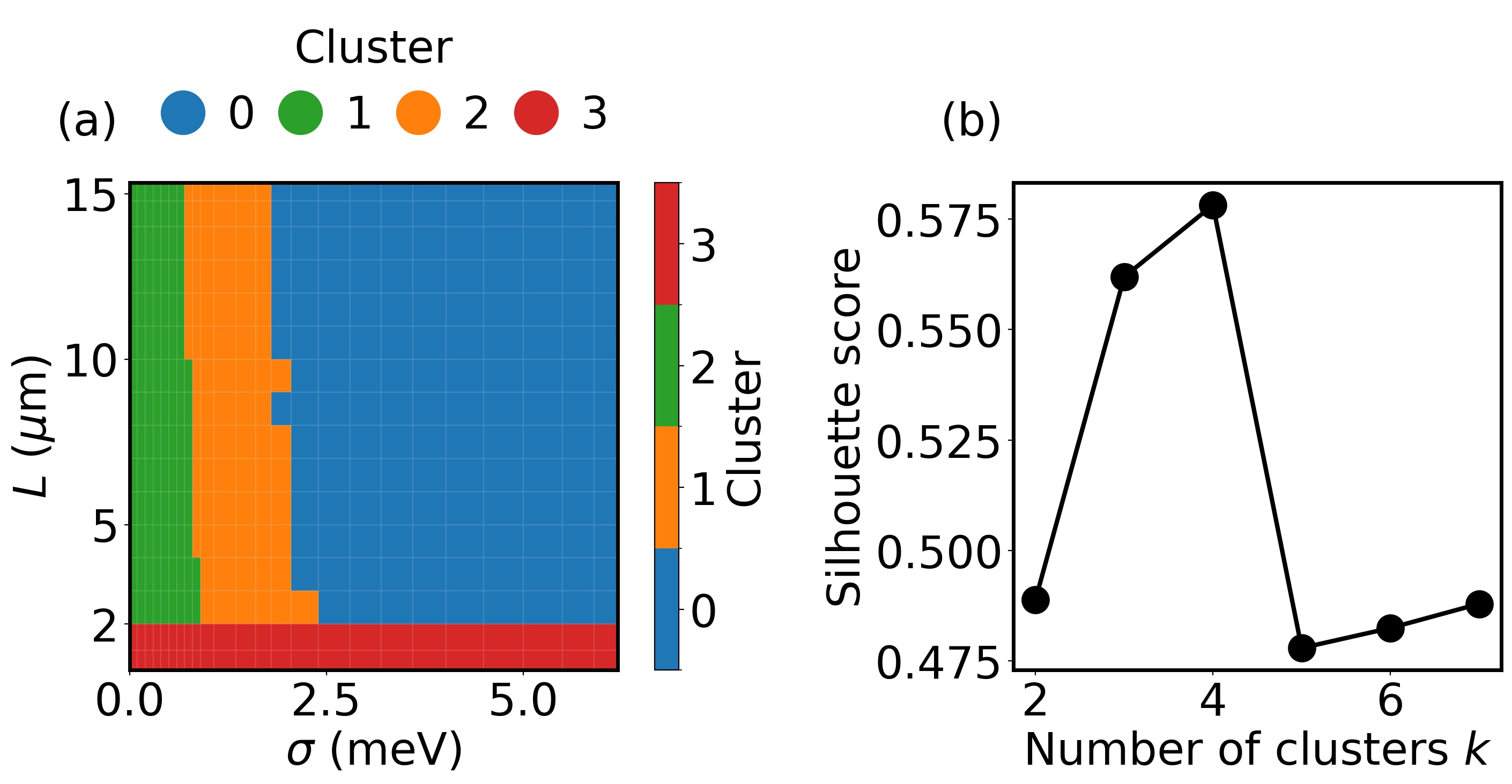 Machine learning Majorana topology using unsupervised and supervised learning